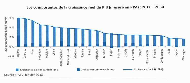 Arnaud Leclercq - Les composants de la croissance réel du PIB (mensuré en PPA) 2011-2050