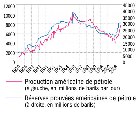 Production américaine de pétrole et réserves prouvées américaine