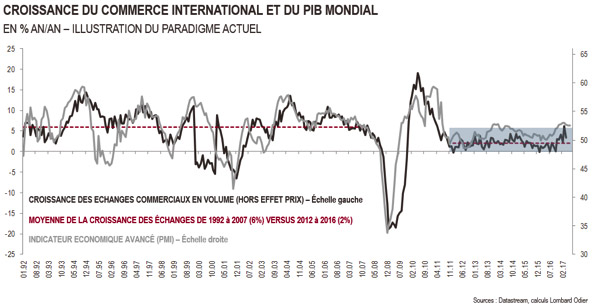 Croissance du commerce international et du PIB mondial