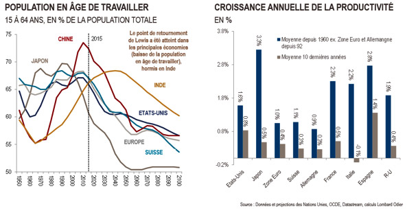 Population en âge de travailler / Croissance annuelle de la productivité