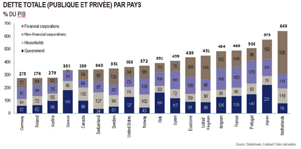 Dette totale (publique et privée) par pays