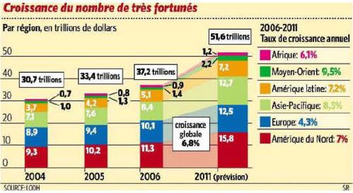 Croissance du nombre de très fortunés