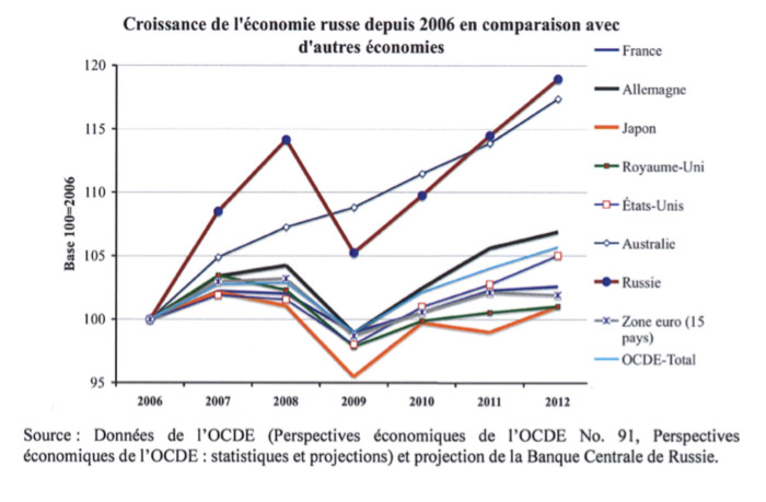 Arnaud Leclercq - Growth of the Russian economy since 2006, Chart source: Jacques Sapir