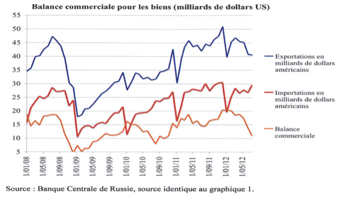 Arnaud Leclercq - International trade, chart source: Jacques Sapir