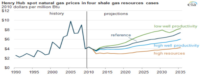Arnaud Leclercq - Henry Hub spot natural gas prices in four shale gas resources cases, chart source: US Energy